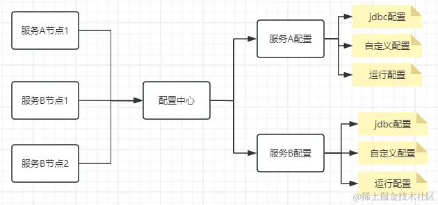 配置中心集中管理配置文件
