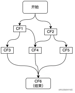 图5 请求执行流程