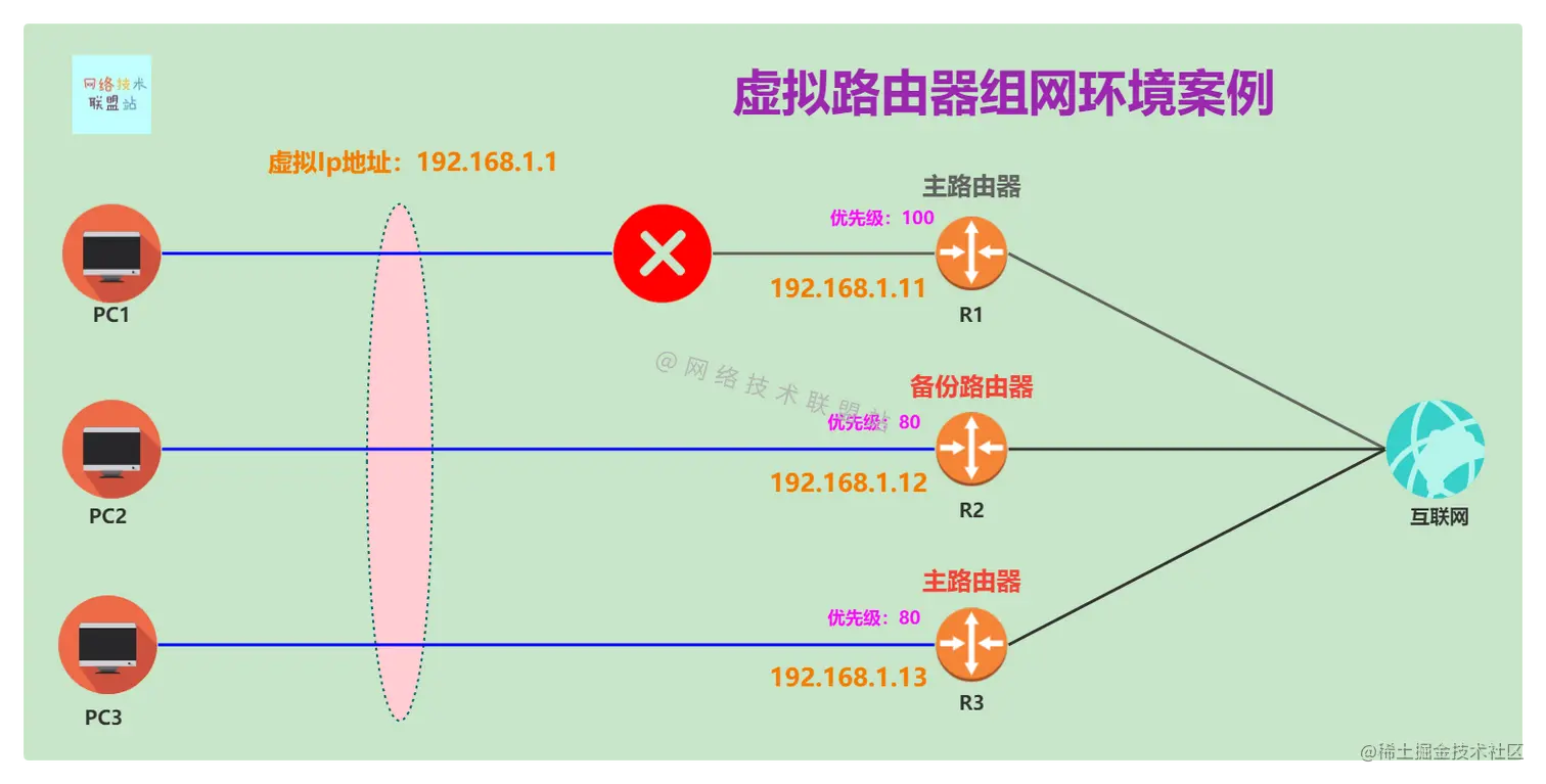 R1故障，R2、R3优先级相同