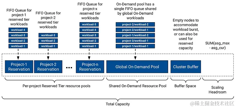 图7: PinCompute资源模型