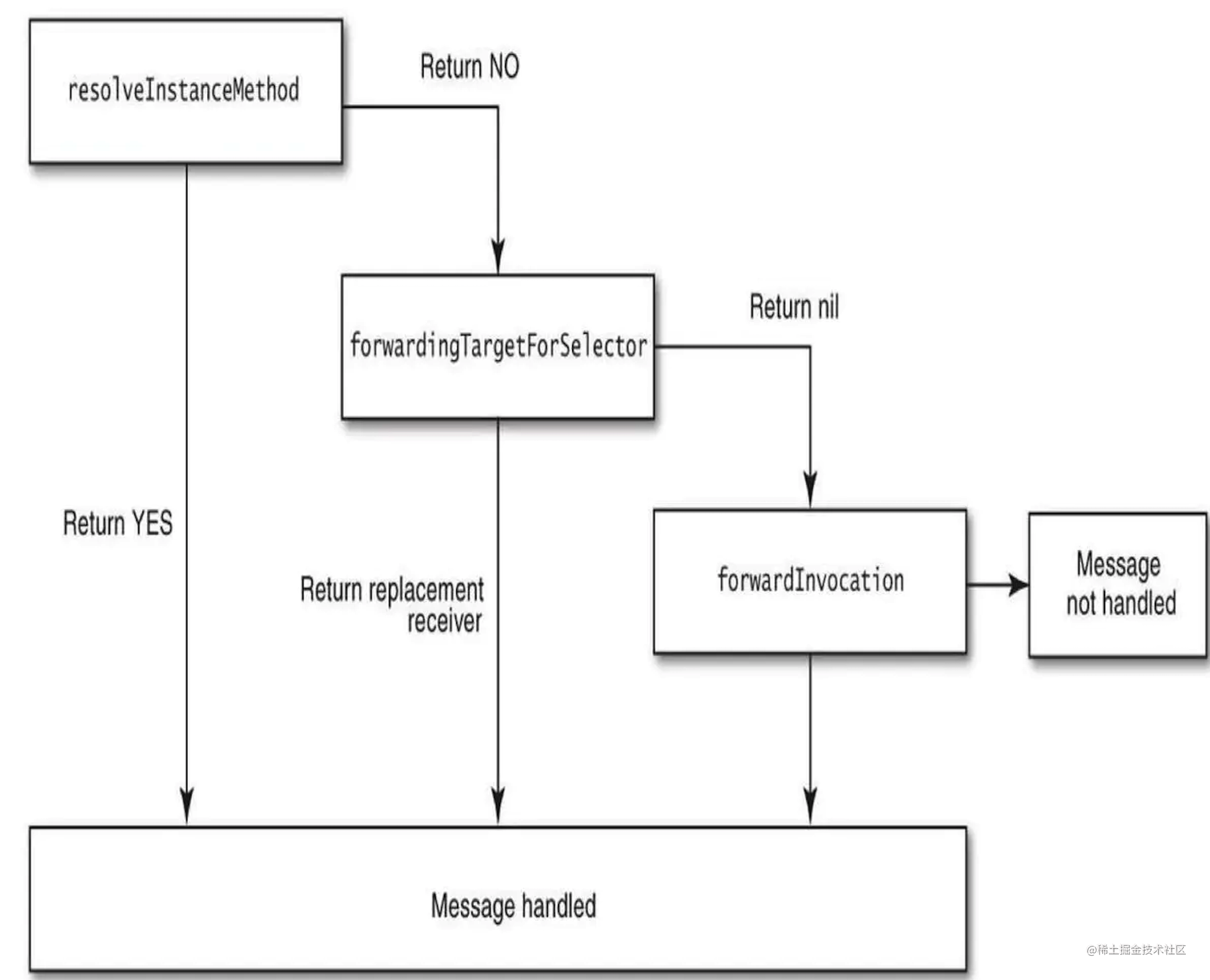 Use of objective-C fast message forwarding mechanism in projects ...