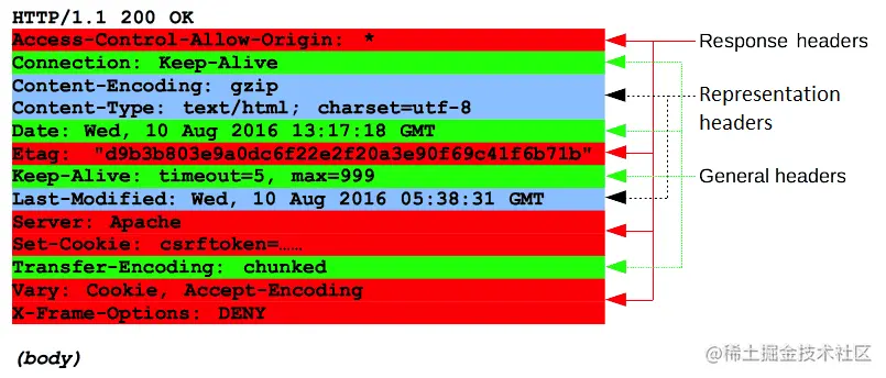 Example of headers in an HTTP response