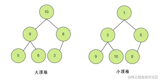 大、小顶堆