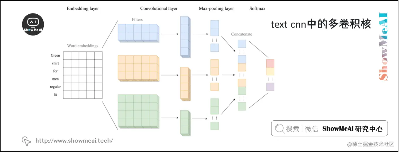 text cnn中的多卷积核