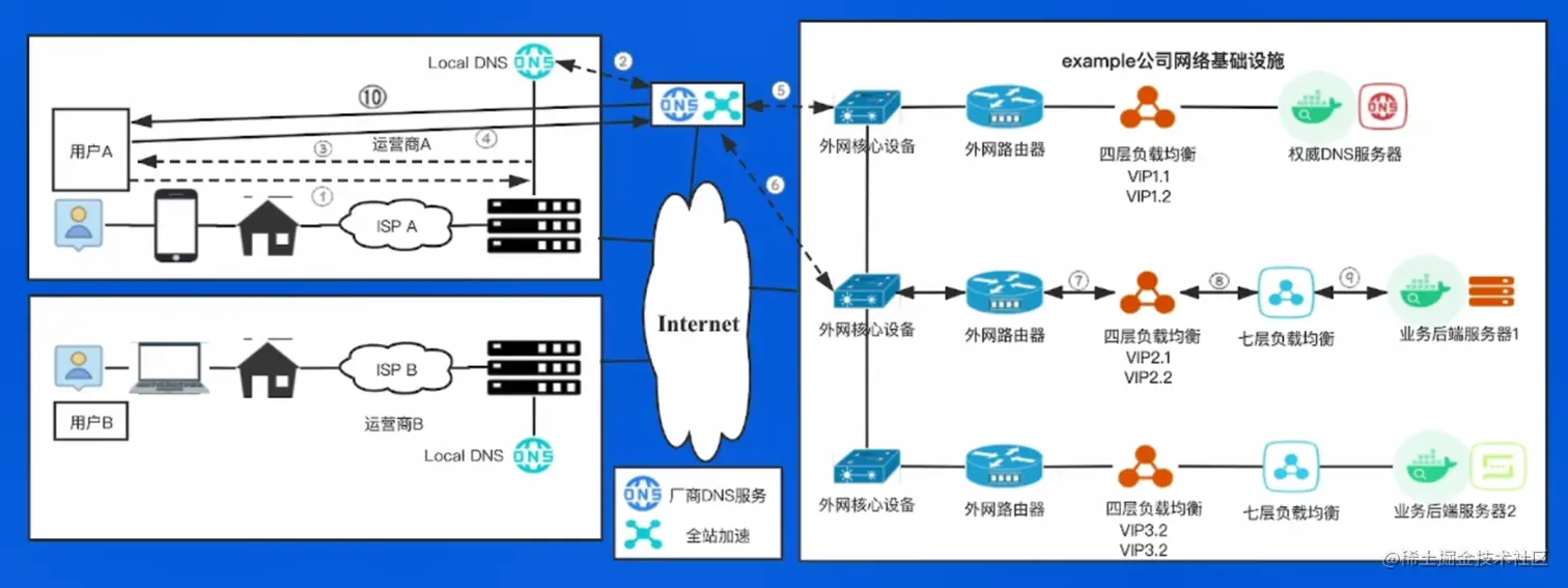 使用7层负载均衡