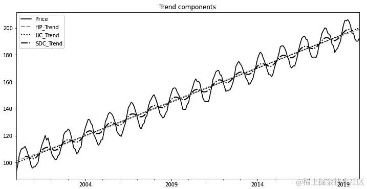 图 6.5 - 显示从不同 ETS 分解方法中提取的趋势组件