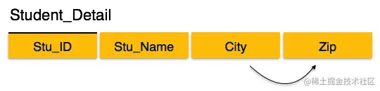 关系不在 3NF 中
