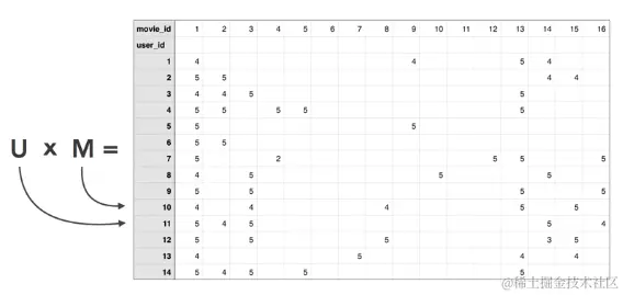 r语言机器学习：推荐系统实现（以矩阵分来解协作过滤）