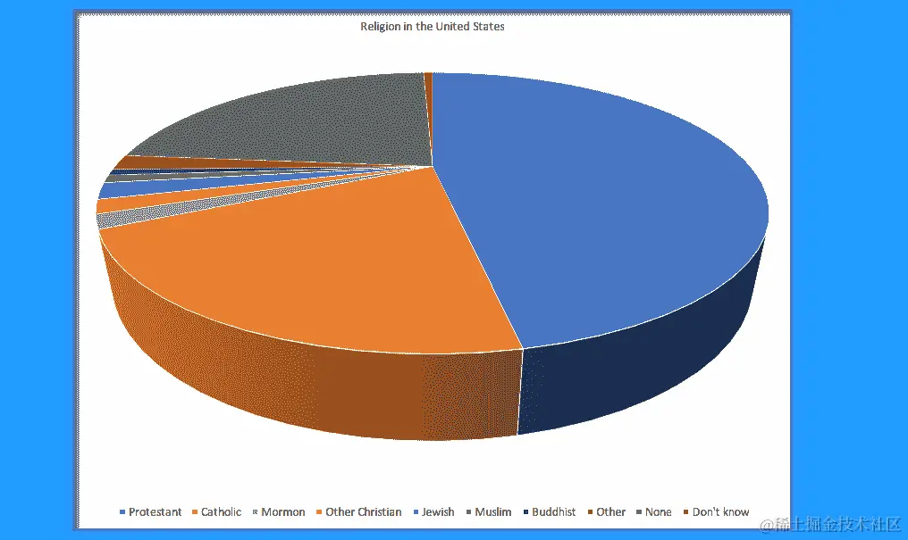 饼图的一个例子，突出了理解不同饼片的相对体积的困难。