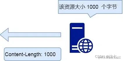 <img src="https://cdn.xiaolincoding.com/gh/xiaolincoder/ImageHost/%E8%AE%A1%E7%AE%97%E6%9C%BA%E7%BD%91%E7%BB%9C/HTTP/8-content-length%E5%AD%97%E6%AE%B5.png" alt="img" style="zoom:67%;" />