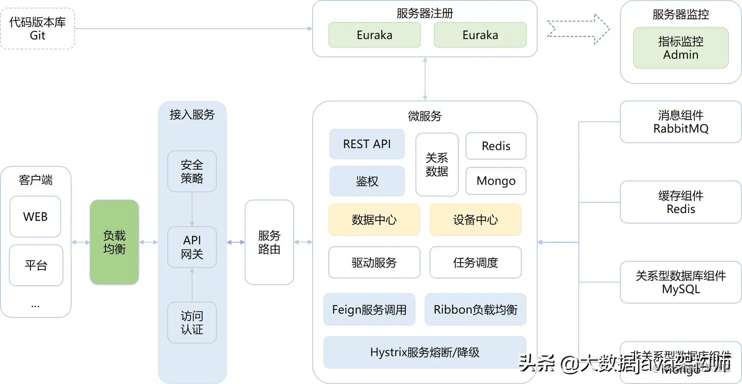 Spring Cloud微服务分布式物联网平台前后端分离源码