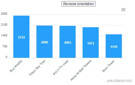 Disabled Animations in ApexCharts