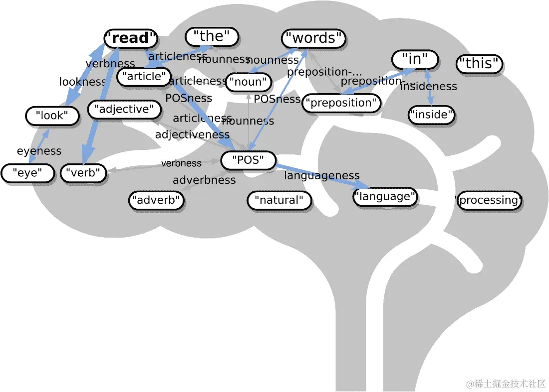 word brain embedding drawio