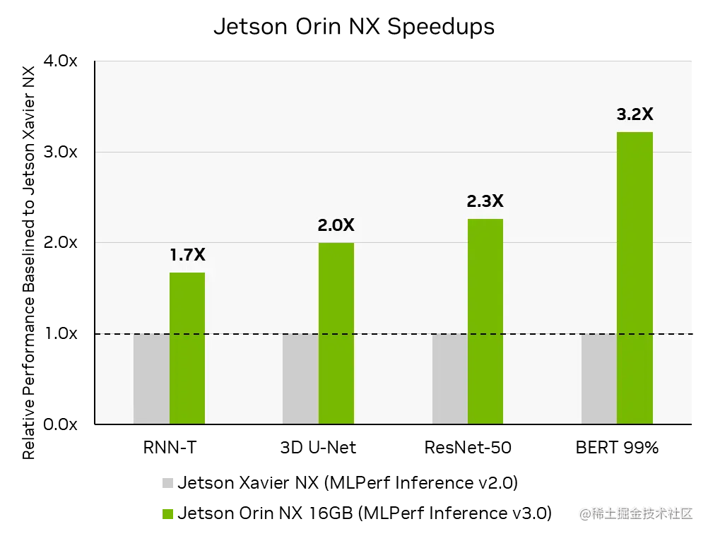 A chart showing the performance uplift achieved by Jetson Orin NX in MLPerf Inference v3.0 compared to Jetson Xavier NX in MLPerf Inference v2.0 on RNN-T, 3D U-Net, ResNet-50, and BERT 99% workloads.
