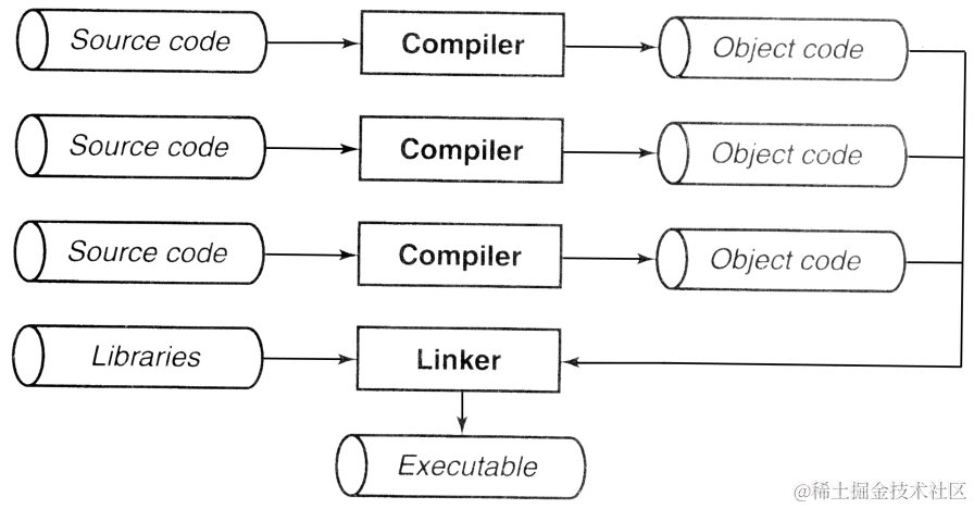 C和指针：良好的程序风格和文档将使程序更容易阅读和维护
