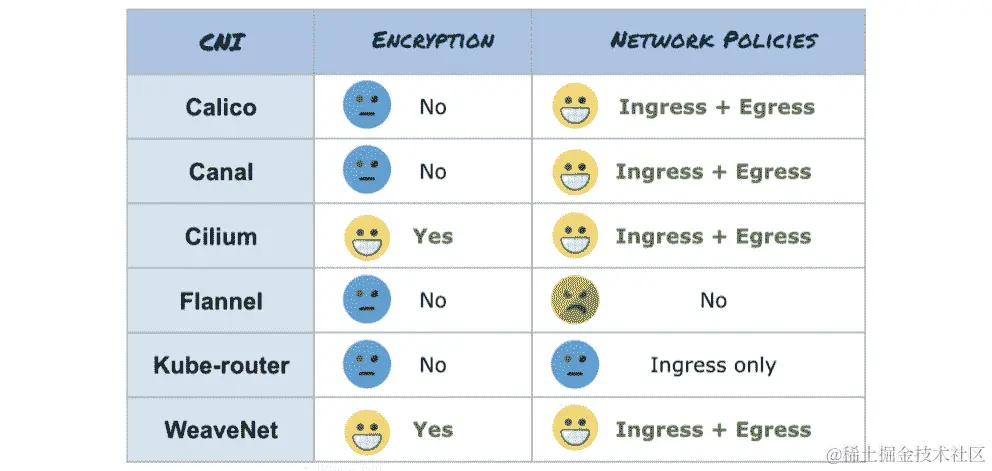 图 2.9 - CNI 插件比较