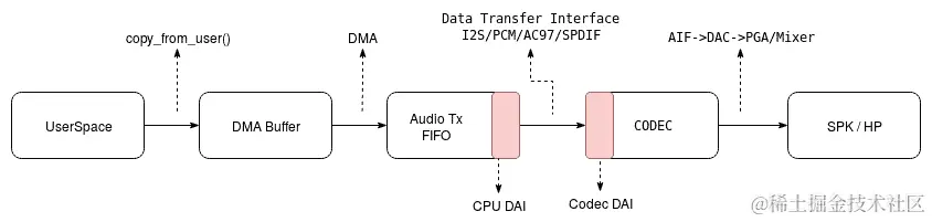 图 5.4 – ASoC 音频播放流程
