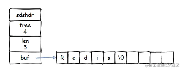 带有未使用空间的 SDS