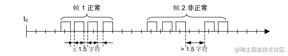 ModbusRTU帧内字符间隔
