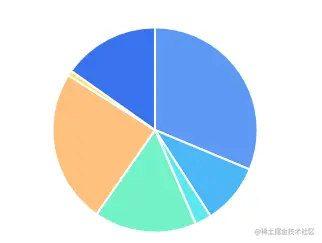 手把手教你从0-1做一张酷炫驾驶舱，让老板对你赞不绝口