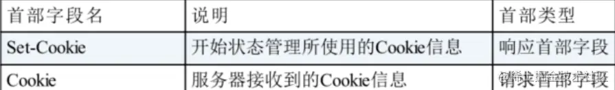 Cookie的首部字段样式
