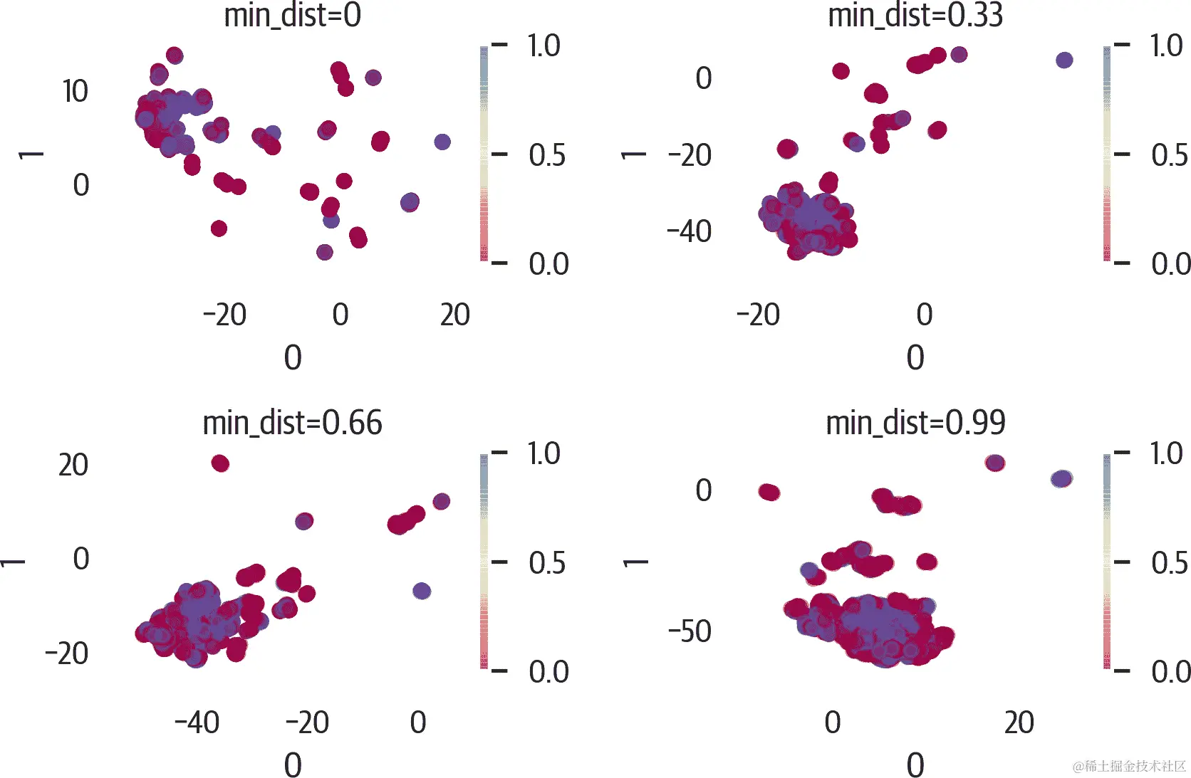 调整 UMAP 结果+min_dist+