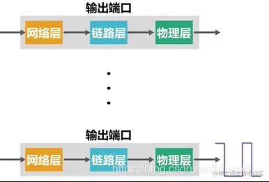 物理层输出处理