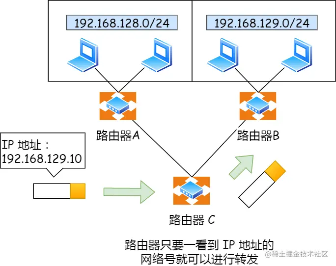 IP地址的网络号