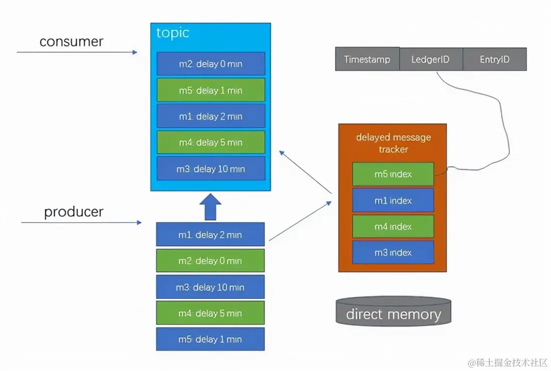 延时消息常见实现方案