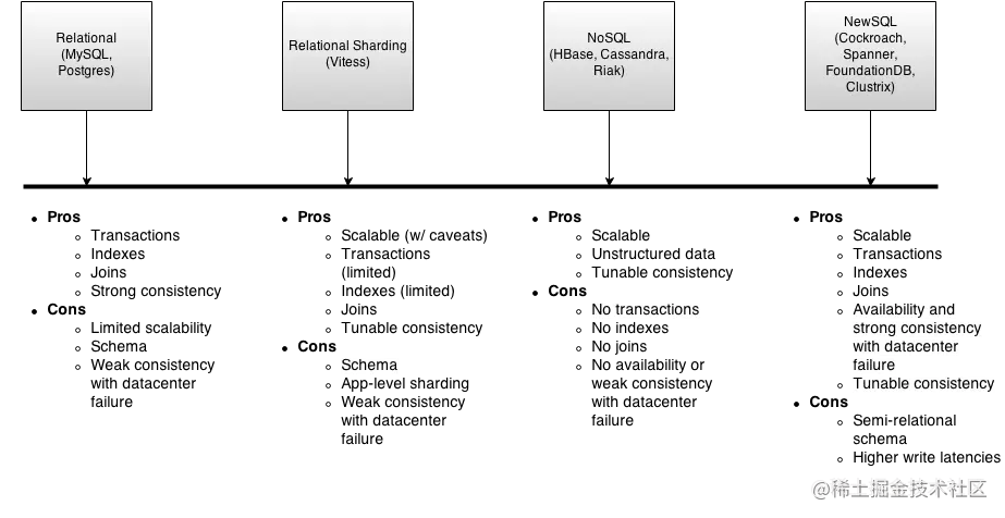 SQL - NoSQL - NewSQL Capabilities