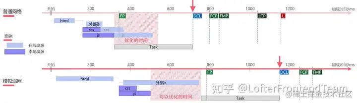 不同网络下资源加载分析示意图