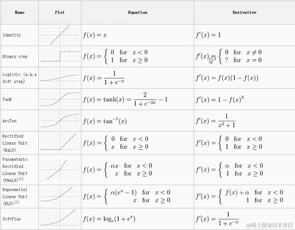 神经网络中的激活函数 | 作者：SAGAR SHARMA | Towards Data Science
