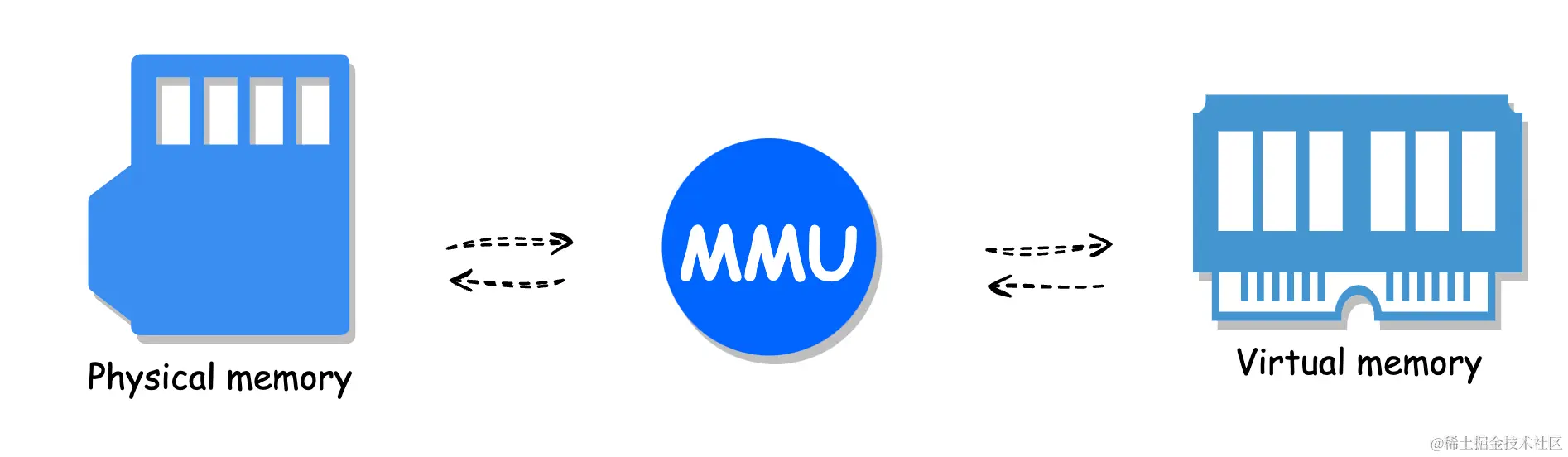 物理内存和虚拟内存.png