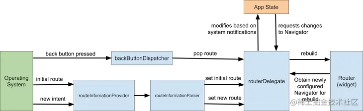 Flutter 2.0 Navigation Depicted As A Diagram