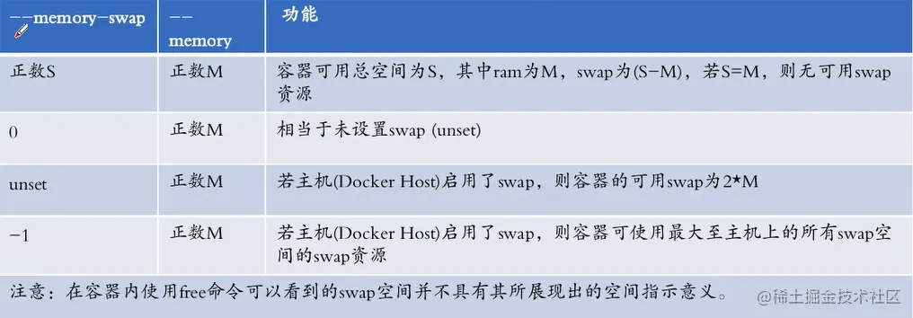 WeiyiGeek.memory-swap