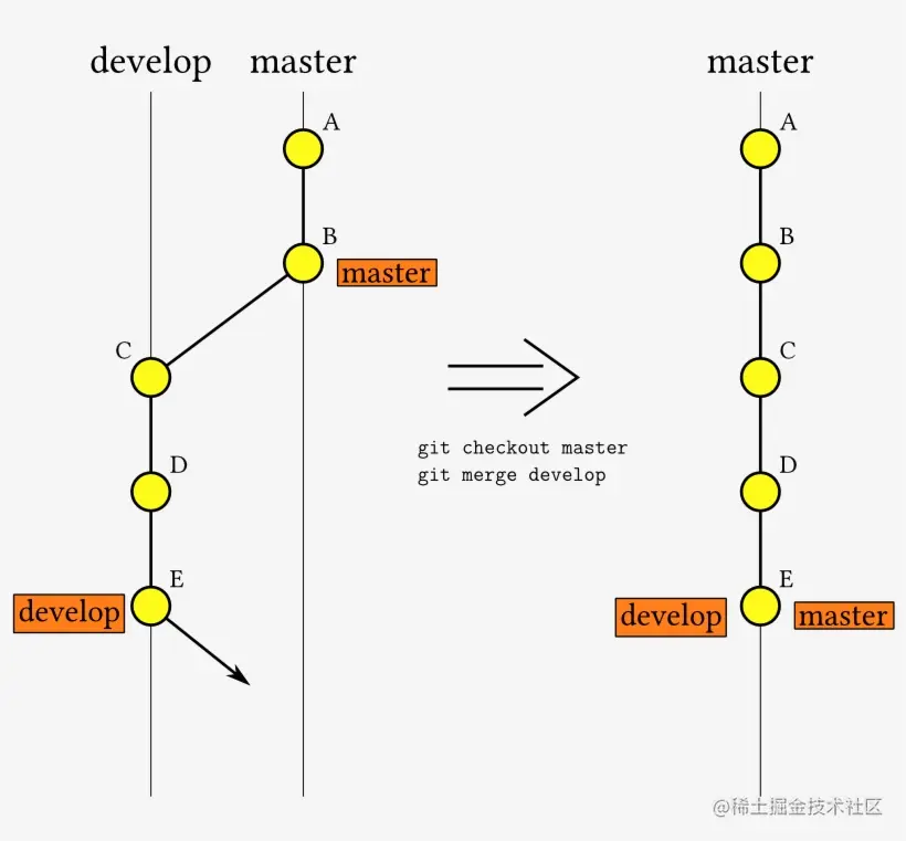 971-9713493_fast-forward-merge-diagram