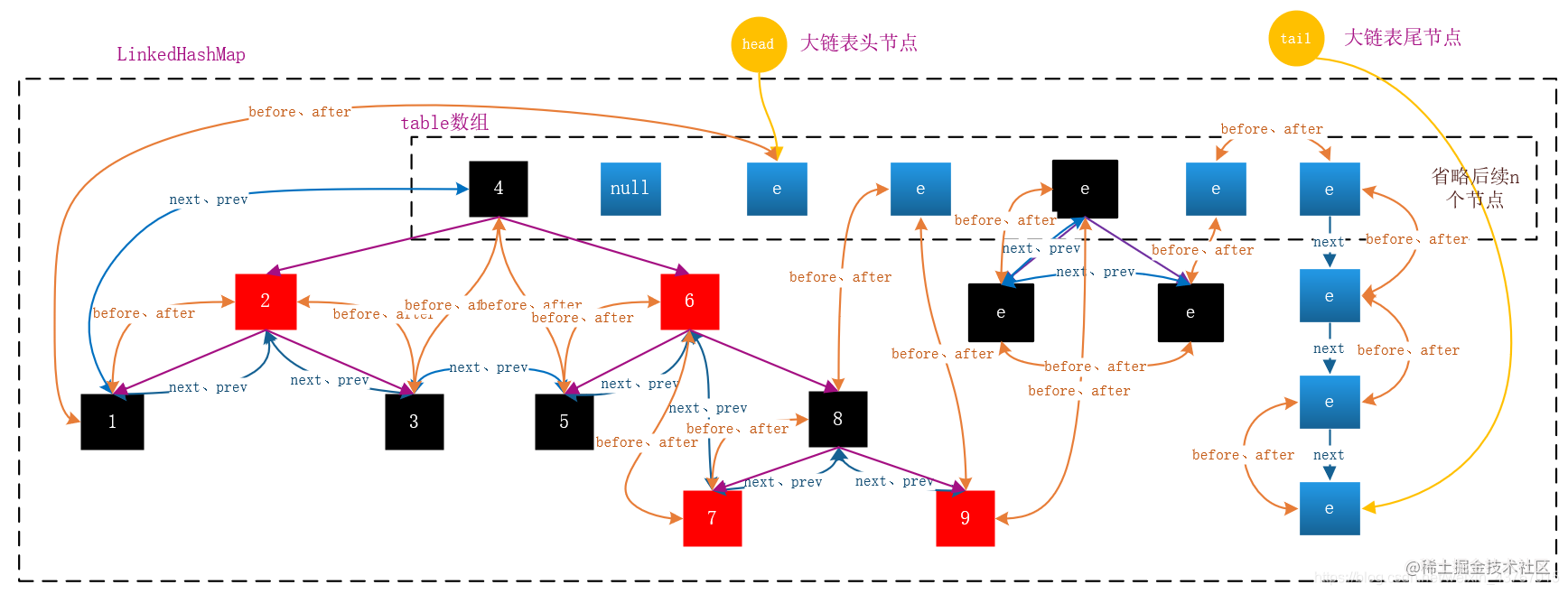 LinkedHashMap source deep parsing with LRU cache implementation ...