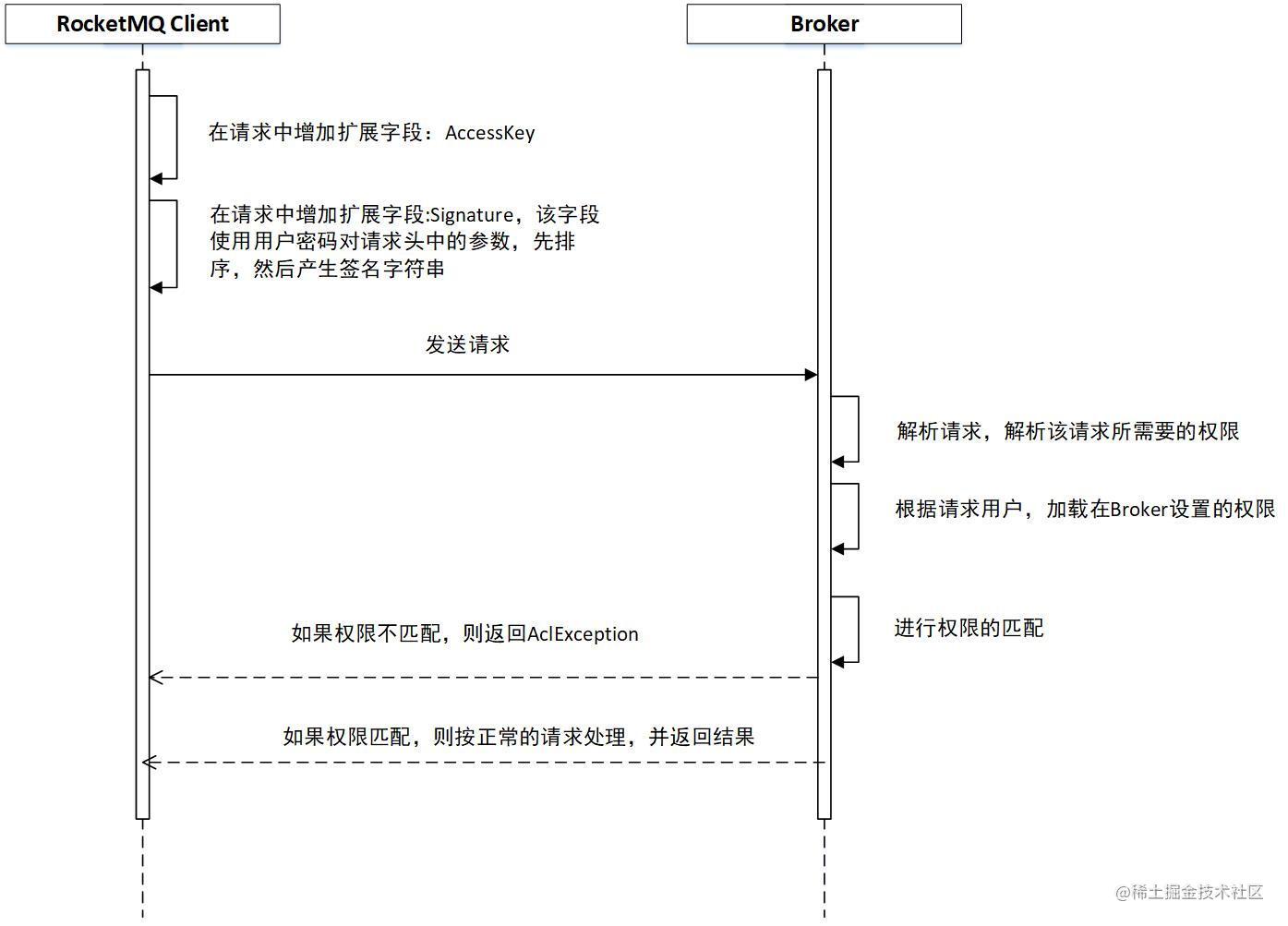 Rocketmq Acl使用指南 掘金