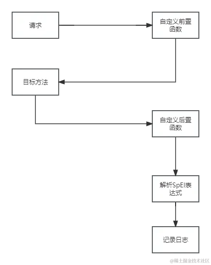 biz-log设计思路.png