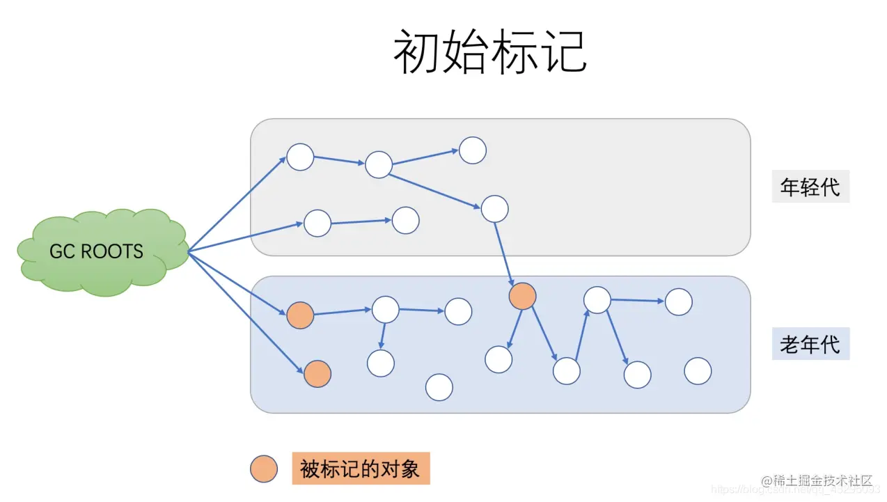 终于把CMS垃圾收集器搞懂了~相关概念CMSGC的几个
