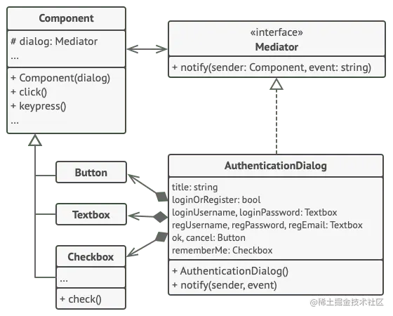 中介者模式示例的结构