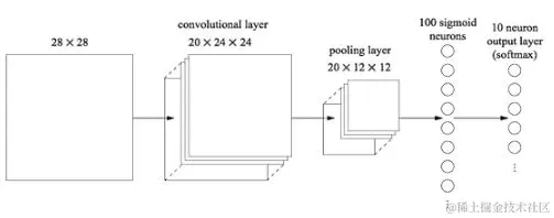 卷积神经网络(CNN)的参数优化方法