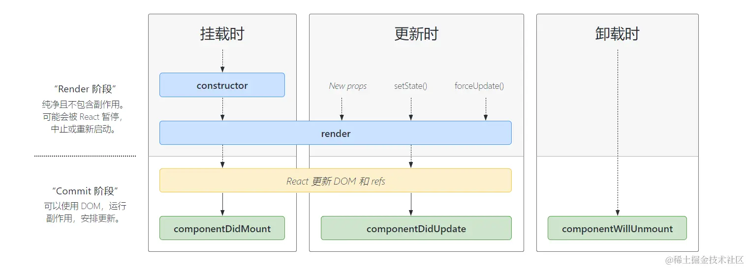 React 常用生命周期