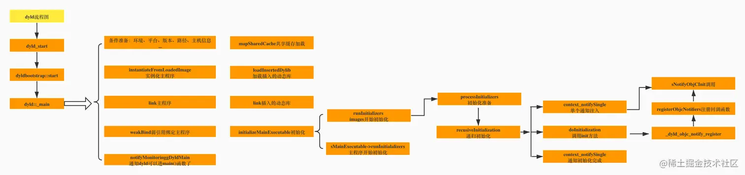 dyld加载流程图.jpg