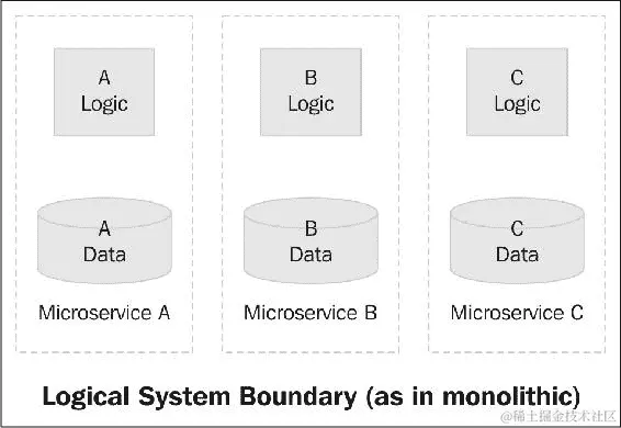 微服务是分布式和动态的
