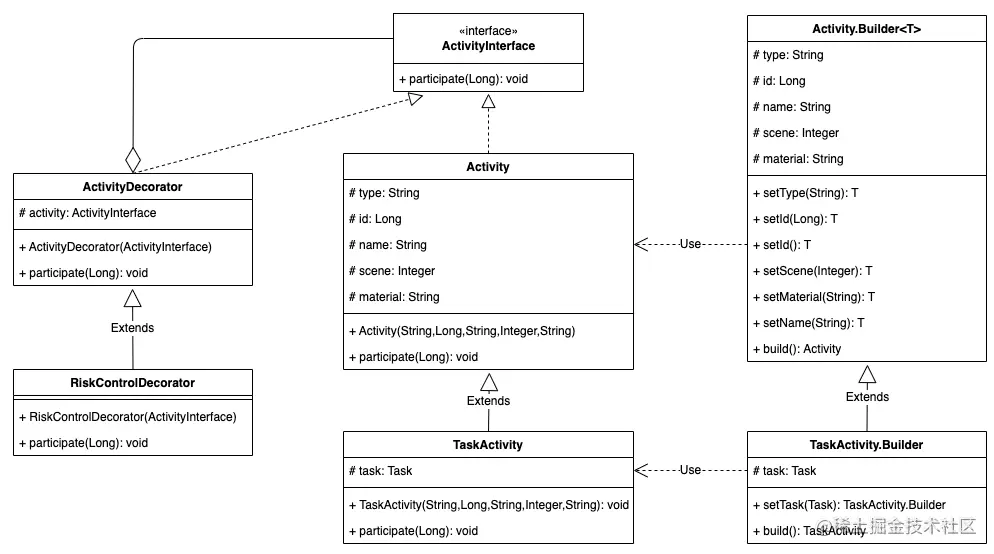 活动迭代重构_类图
