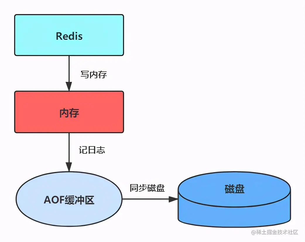 Redis持久化——内存快照 RDB 与 AOF 日志