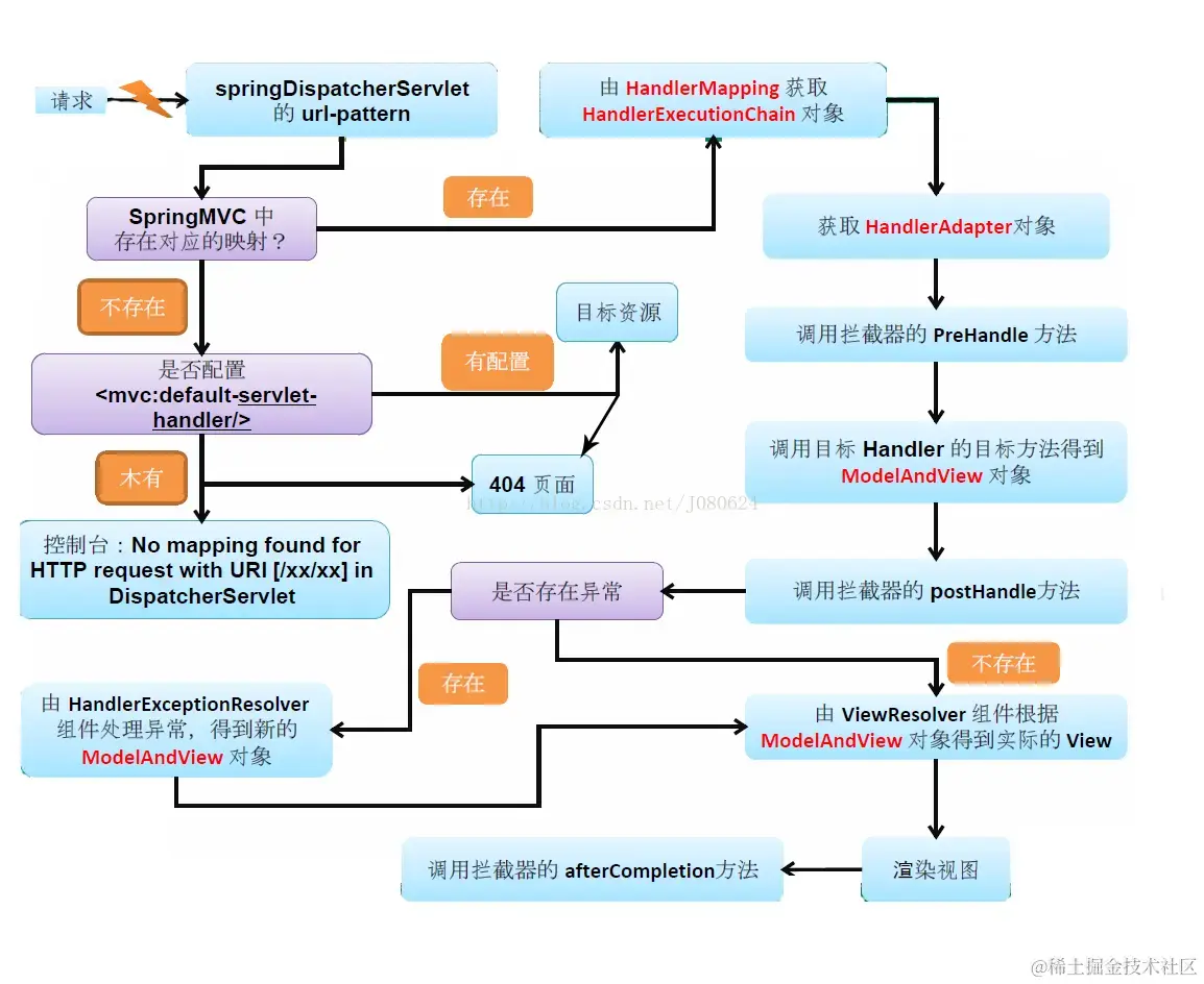 Spring MVC工作流程图