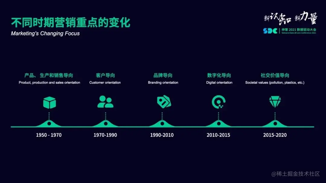 不同时期营销重点的变化