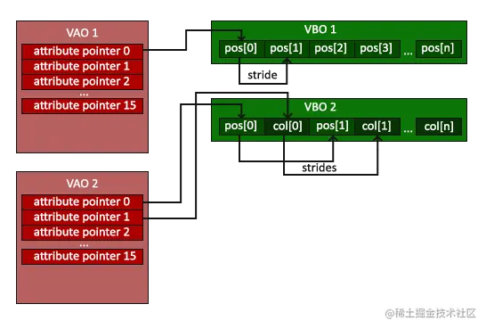 VAO 与 VBO 之间的关系